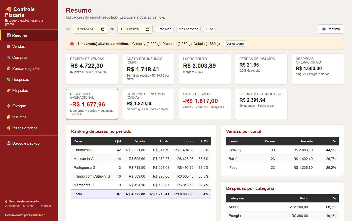 Painel do Controle PetrusTech com receita, custo dos insumos, lucro e ranking de produtos